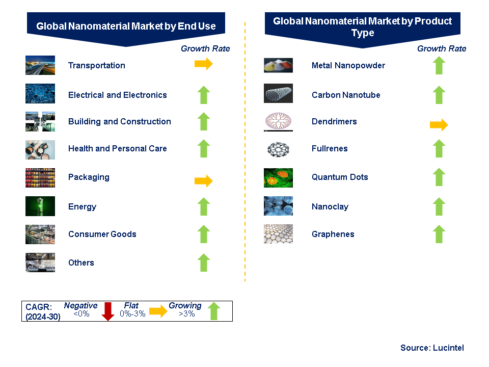 Nanomaterial Market by Segments